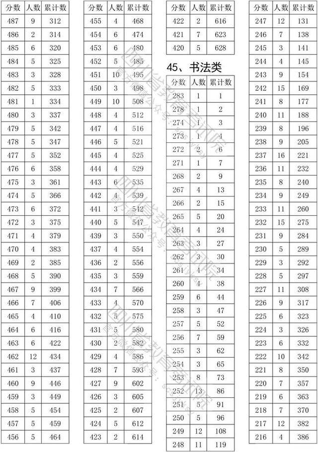 双上|四川高考艺体类本科双上线分段统计表出炉！