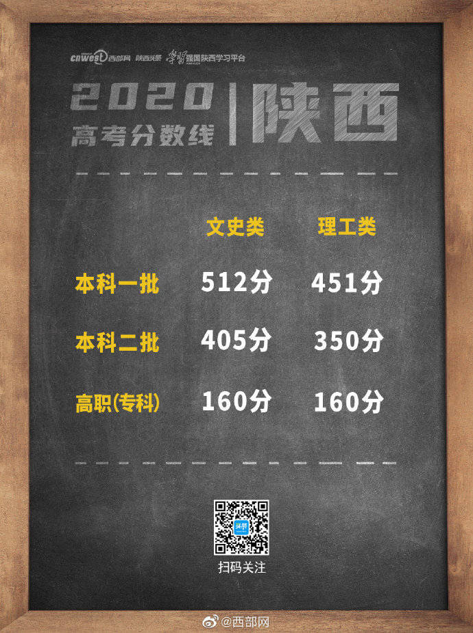 陕西|陕西 一本文史类512 分，理工类 451分！2020年高考陕西省分数线公布