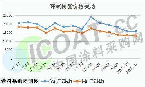 据有料网了解,上周末有企业已经宣布树脂价格到底,更有部分企业宣布封