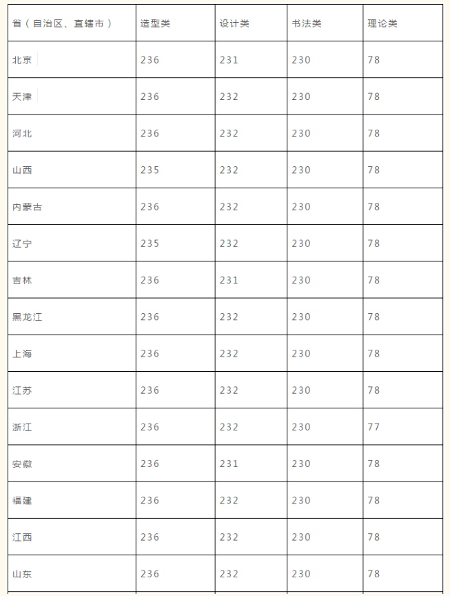 四川美术学院2020年本科招生考试合格分数线