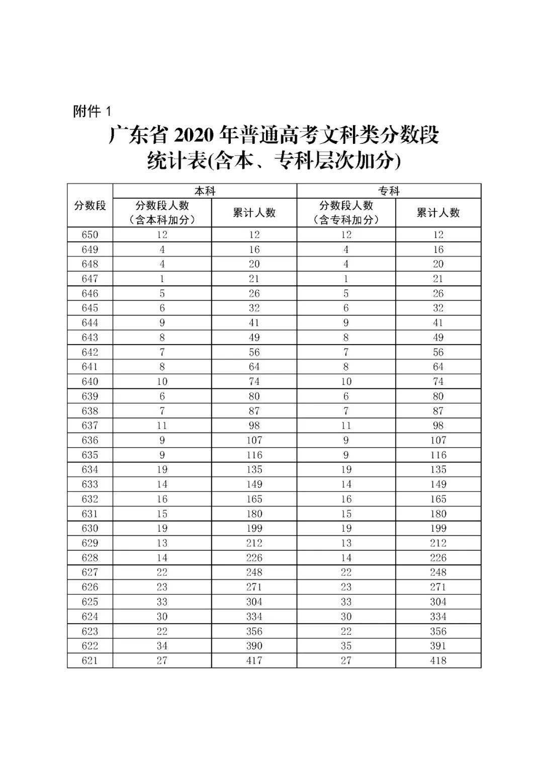 广东省|“一分一段”表来了！广东省2020年普通高考考生成绩各分数段数据公布