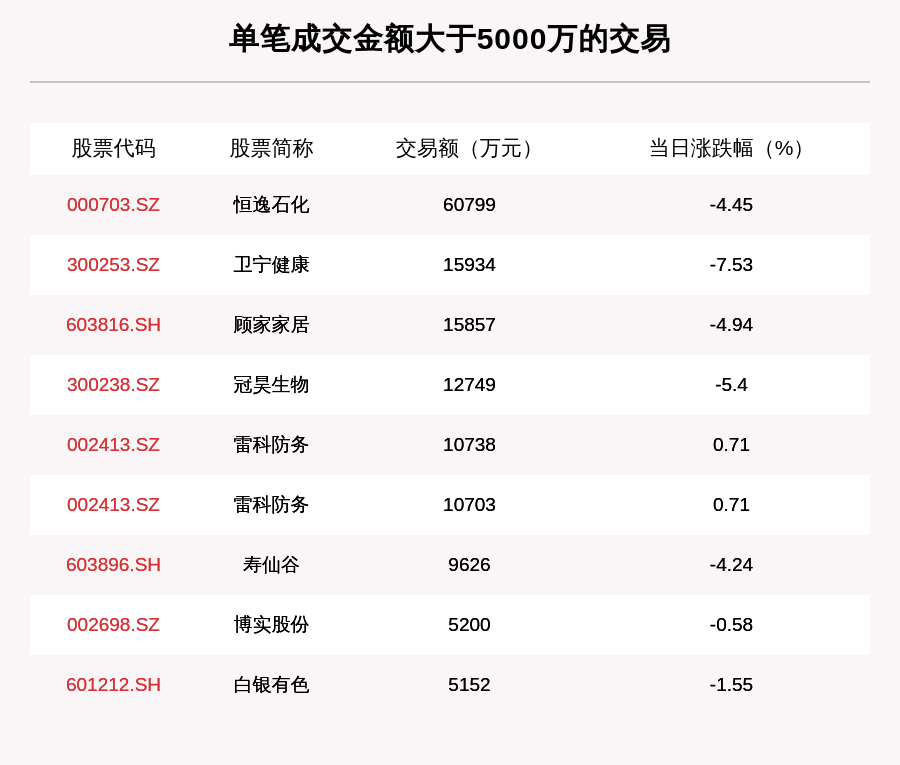 成交|透视大宗交易：7月24日共成交77笔，恒逸石化成交6.08亿元