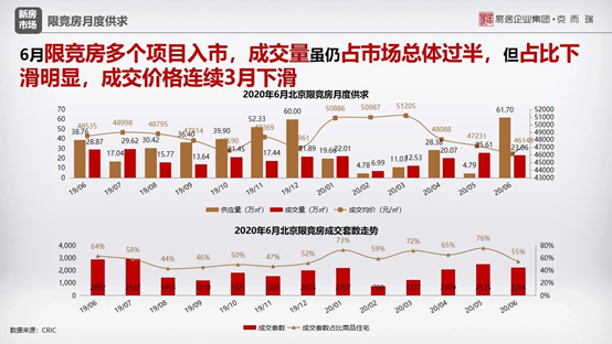 供应|供地减少、成交占比下滑，北京限竞房开启离场“倒计时”？
