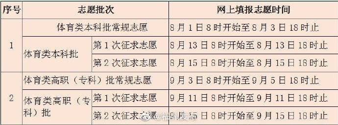 志愿|2020年福建高考网上填报志愿时间确定