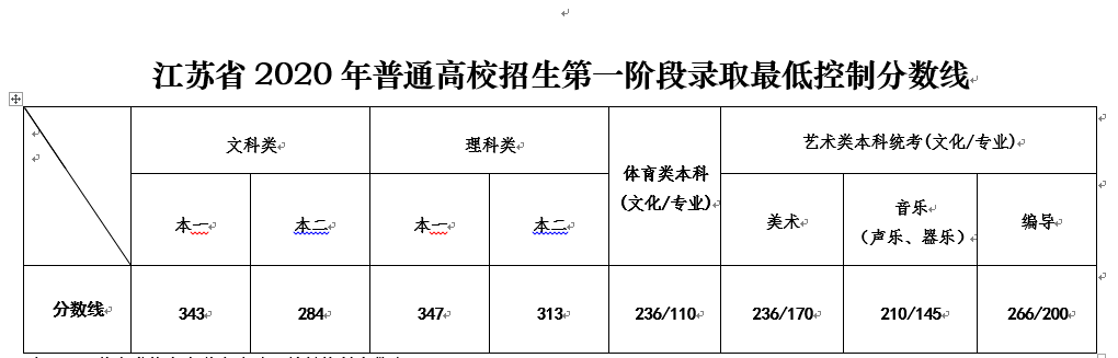 2020江苏文科340分排名_刚刚!2020江苏高考分数线出炉!本一文科(2)