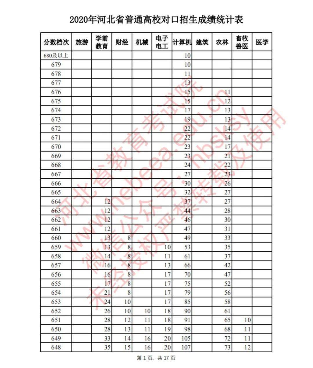 2020年对口分数及排名_重磅!2020年河南省对口招生考试安排出炉!(附历年分