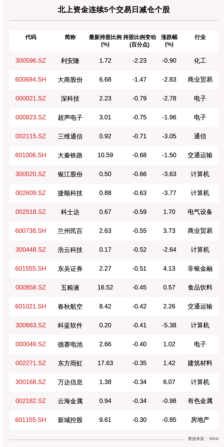 北上|揭秘北上资金：连续5日减仓这30只个股（附名单）