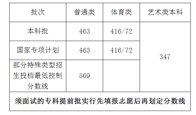 分数线|海南高考分数线公布：本科批463分