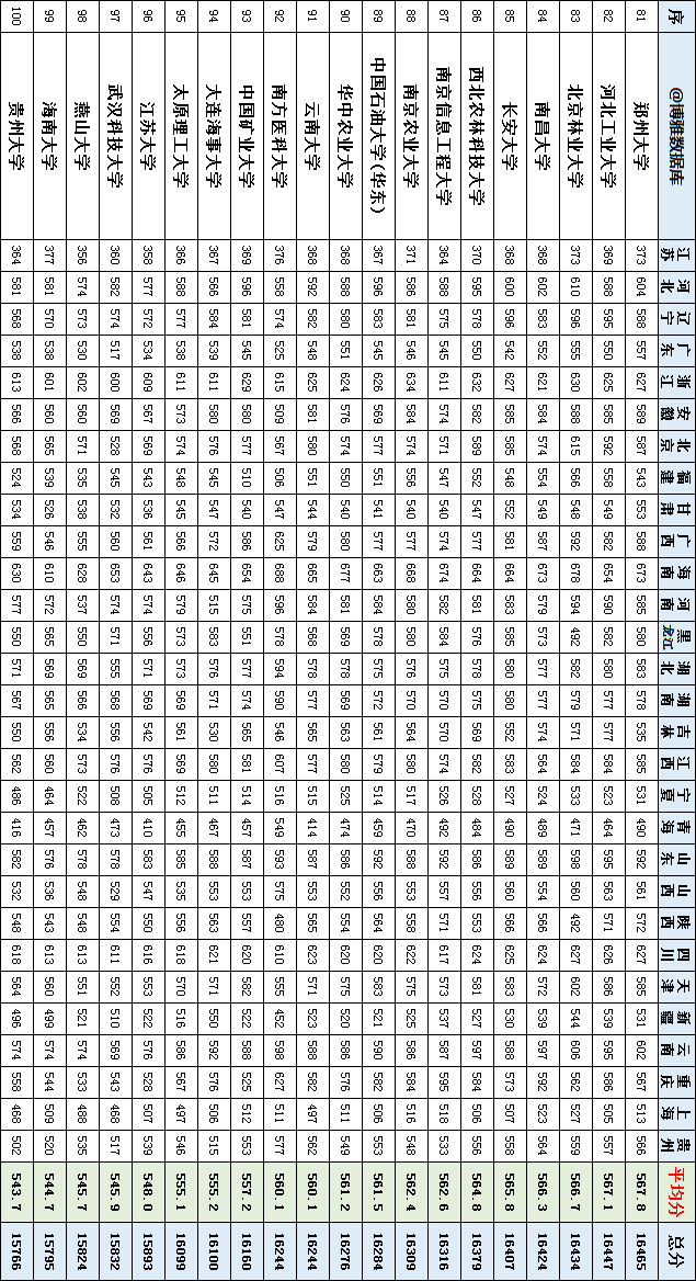 一本大学分数线排名_刚刚,2017河南高考分数线出炉!一本理科484分,文科5