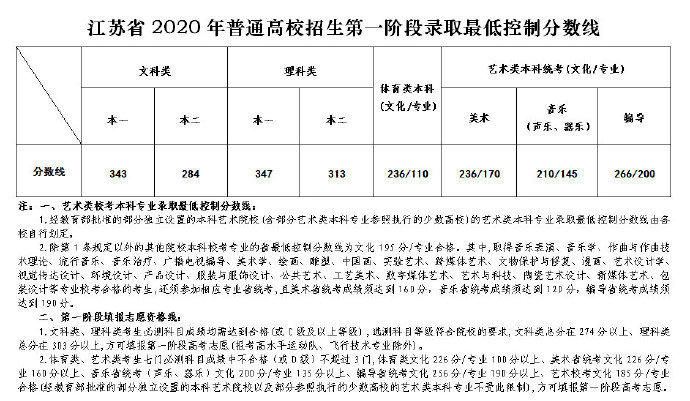 江苏省2020年高考分_全国|江苏大学2020在31省市分专业录取最低分及人数