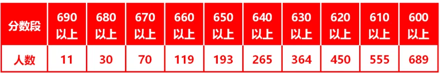 理科|潮阳实验学校高考成绩亮眼！9人全省理科百强，2人文科入前50