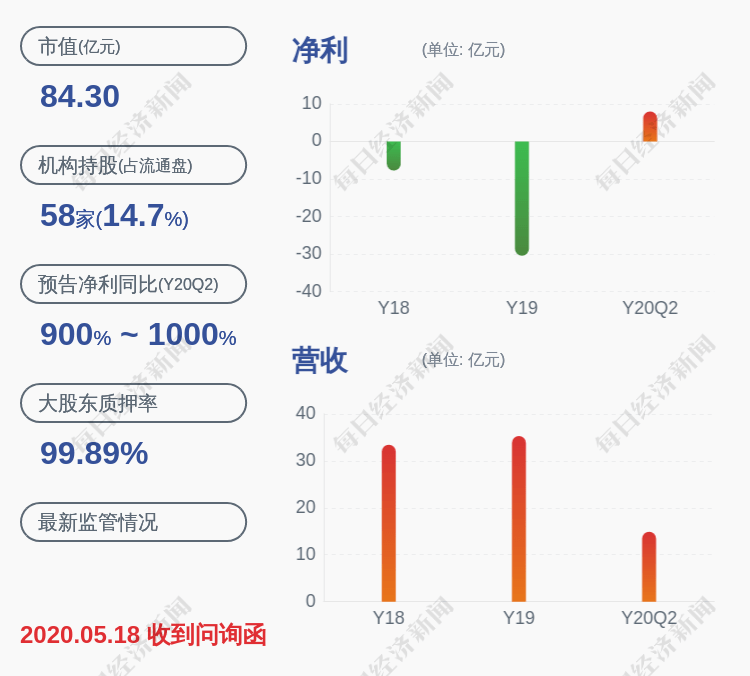 股份|*ST奋达：控股股东肖奋解除质押约2000万股，质押约1亿股