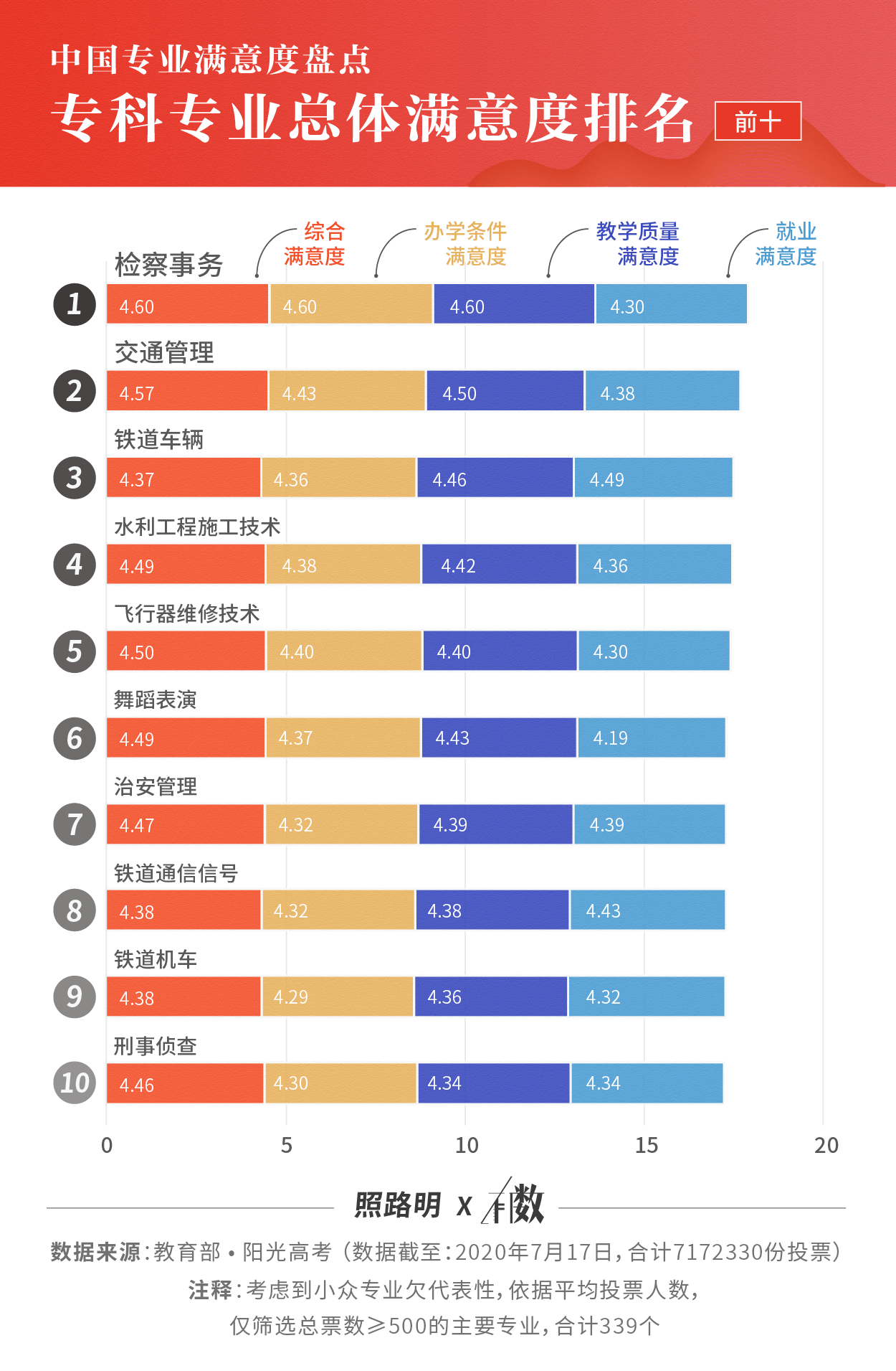 满意度|有数 | 717万份投票，找到中国满意度最高的专业