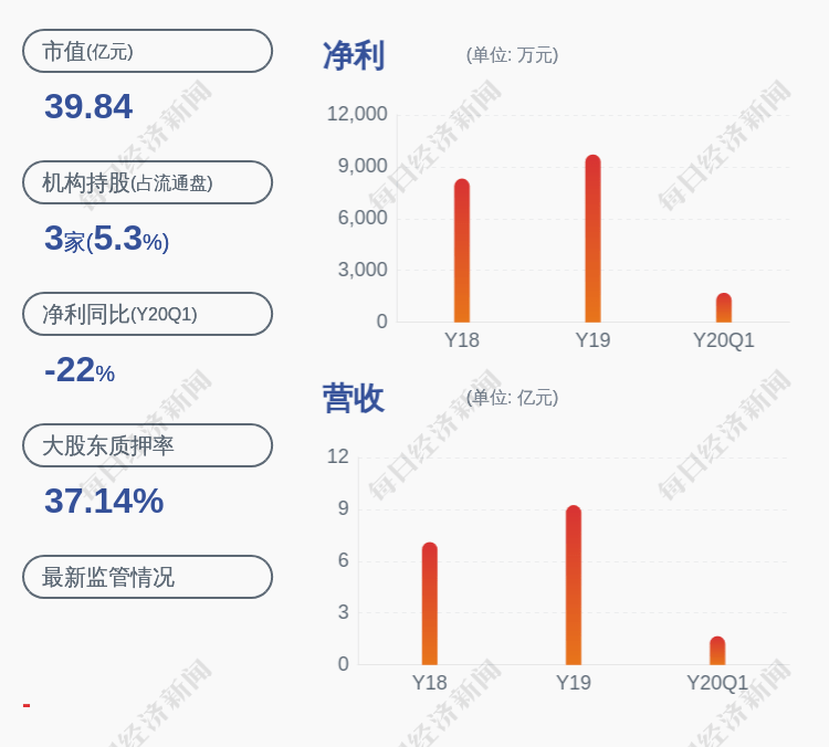 医药|交易异动！海辰药业：近3个交易日上涨28.43%