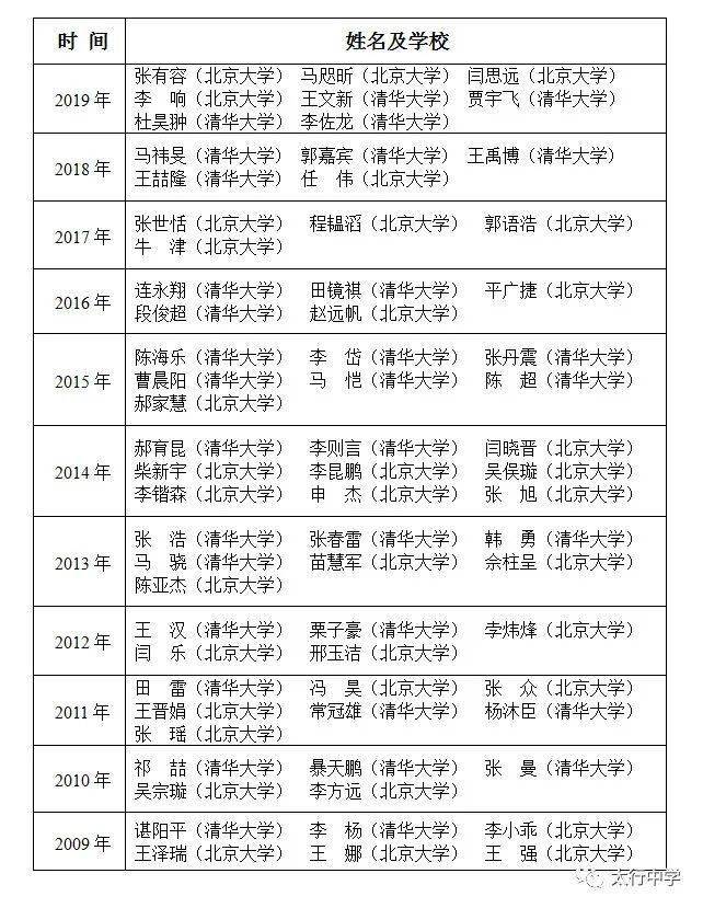 2009年以来太行中学考入清华,北大名单