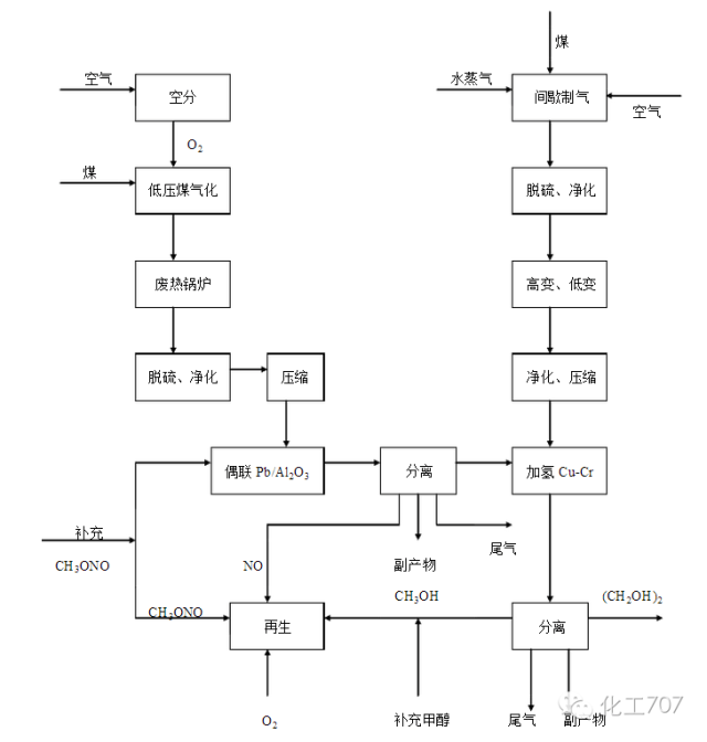 煤制天然气工艺流程图煤制天然气氨合成工段变换气精炼阶段合成气变换