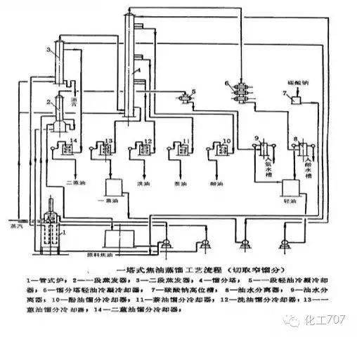 先用一张图告诉大家焦油加工工艺有哪些: 焦油蒸馏 常压蒸馏工艺 减压