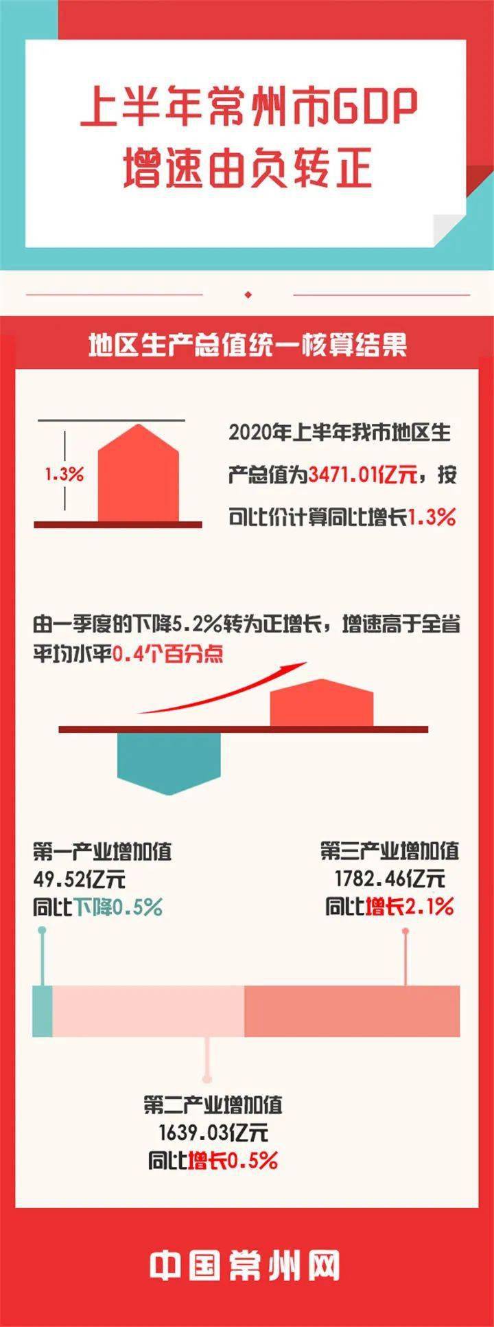 常州gdp增速_一季度常州各区县GDP:新北区第二、天宁区垫底,溧阳市增速第一