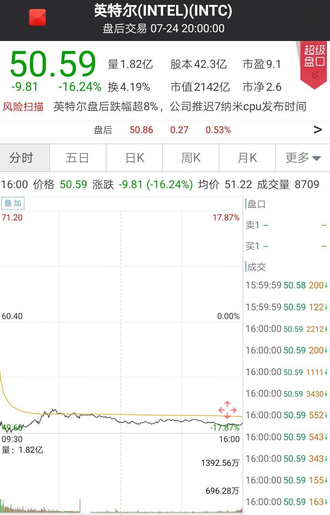 市值|股价一度暴涨14%，市值一夜飙升2300亿元！这家半导体巨头彻底爆发了