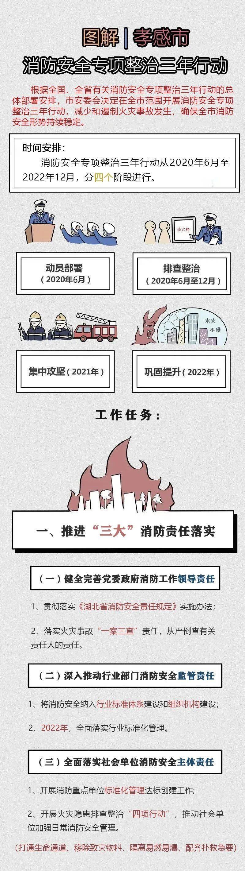 图解丨孝感市消防安全专项整治三年行动