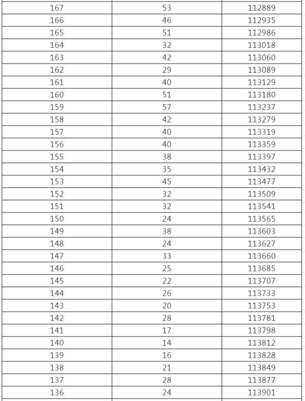控制|来了！黑龙江高考成绩一分段统计表出炉