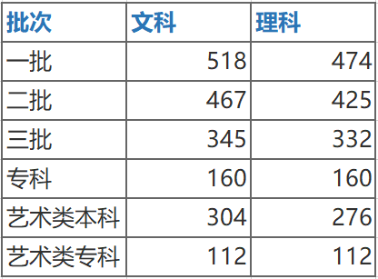 2020年陕西高考分数_2020年陕西高考各院校近年二本录取分数及位次汇总