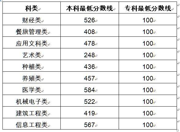 招生|吉林省2020年高考成绩一分段表、对口招生计划及分数线、体育类专业考试合格线公布！