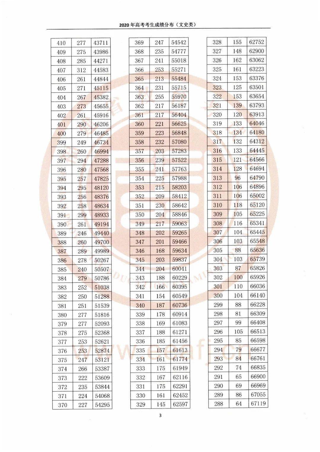 福建|刚刚！福建高考成绩分布表公布！附2019年本一批位次表?！