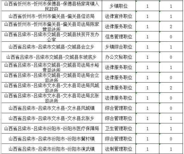 考试|注意！山西省2020年度考试录用公务员部分职位被取消