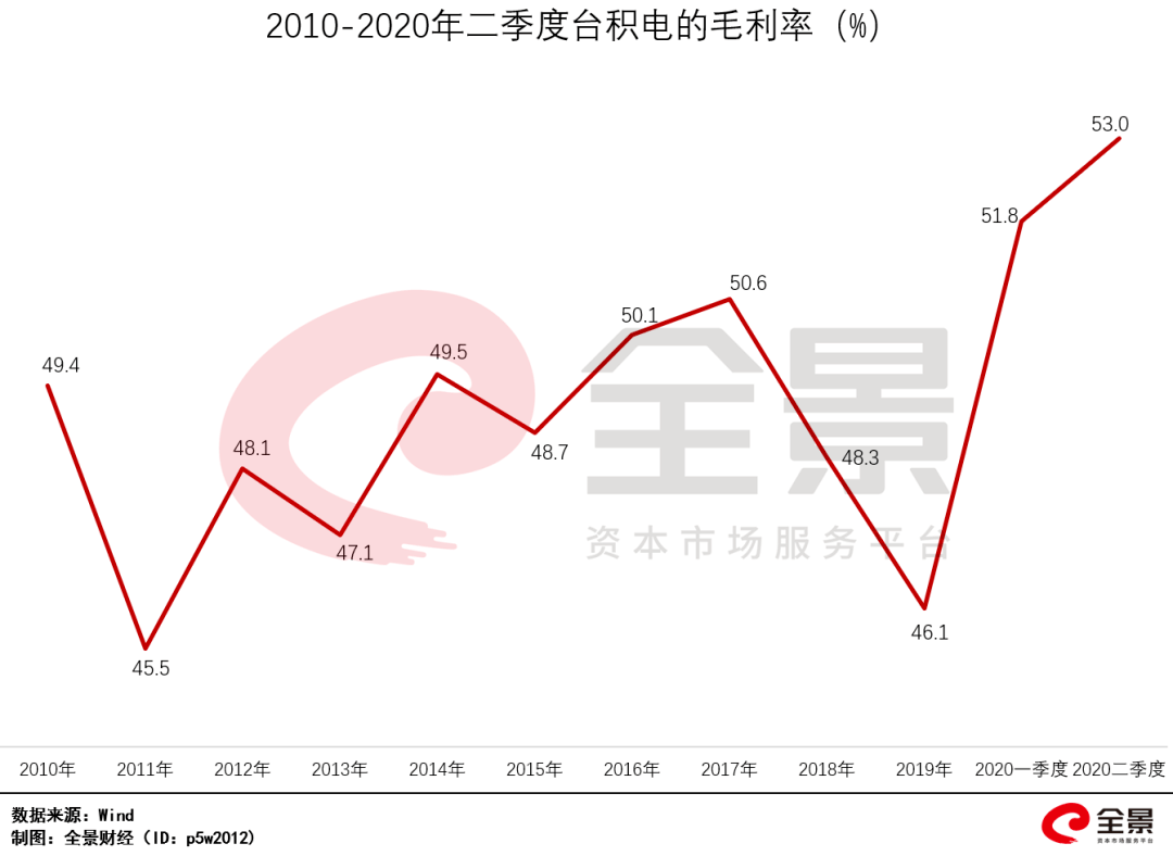 市值|芯片历史性突破，这家公司市值立马飙升3000亿