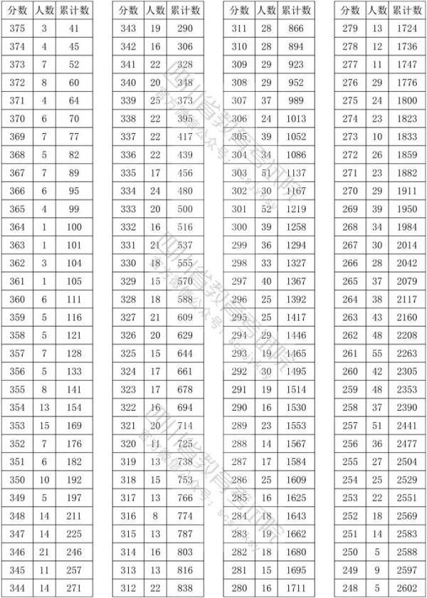 艺体|@艺体生 四川省2020年高校艺体类专业文化考试录取分数线确定