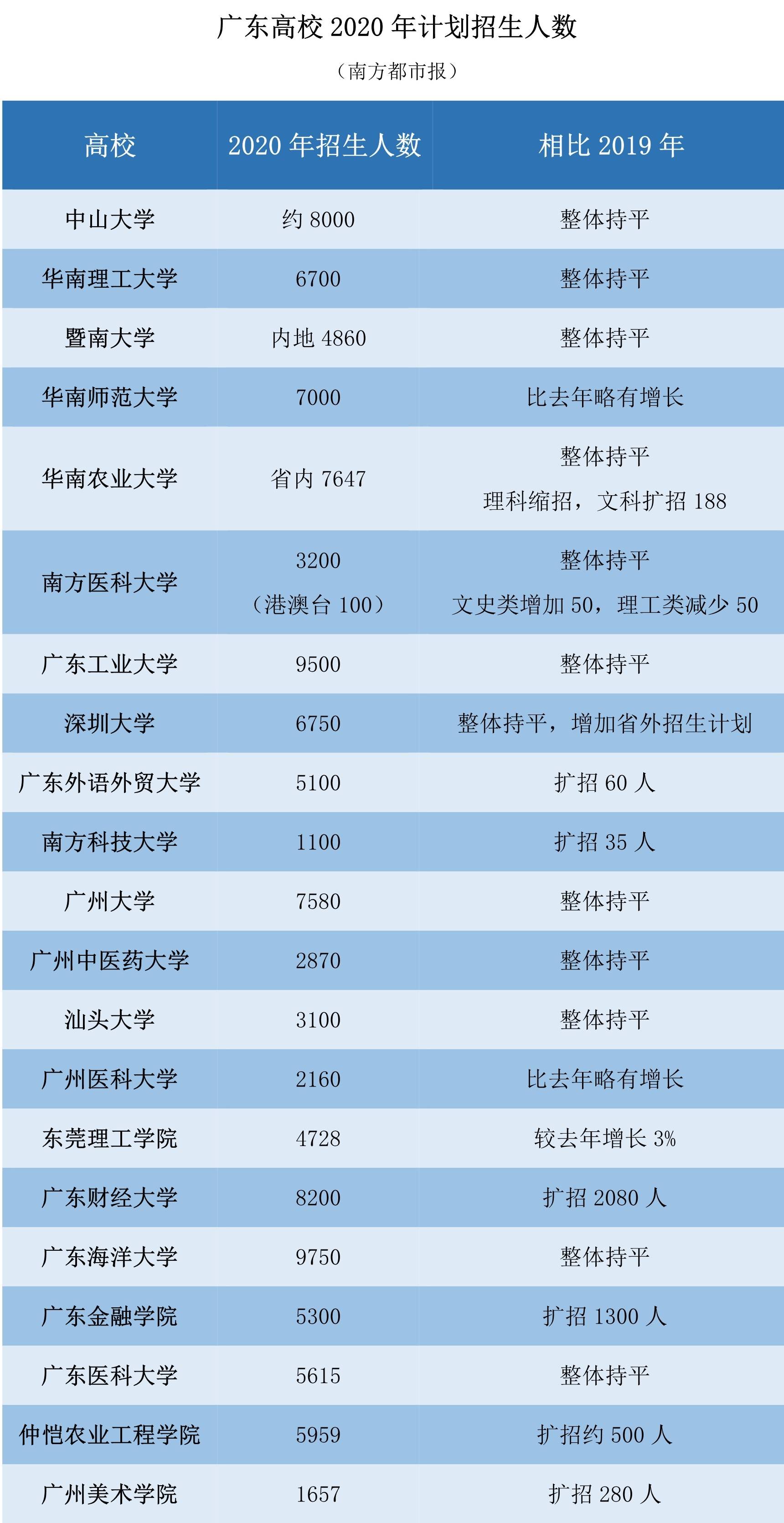 高考志愿填报要注意：广东这些高校扩招了！2专业成“新宠”