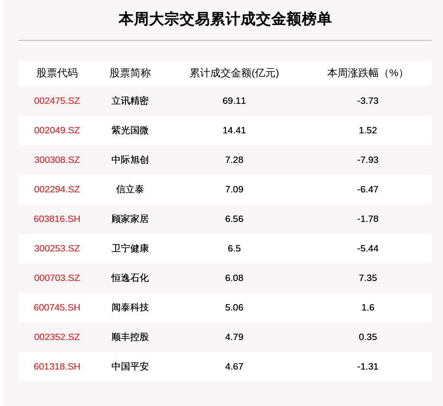 机构席位|揭秘本周大宗交易：696笔大宗交易成交271.5亿元，机构席位扫货这8只个股（附名单）