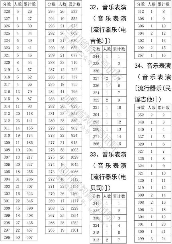 艺体|@艺体生 四川省2020年高校艺体类专业文化考试录取分数线确定