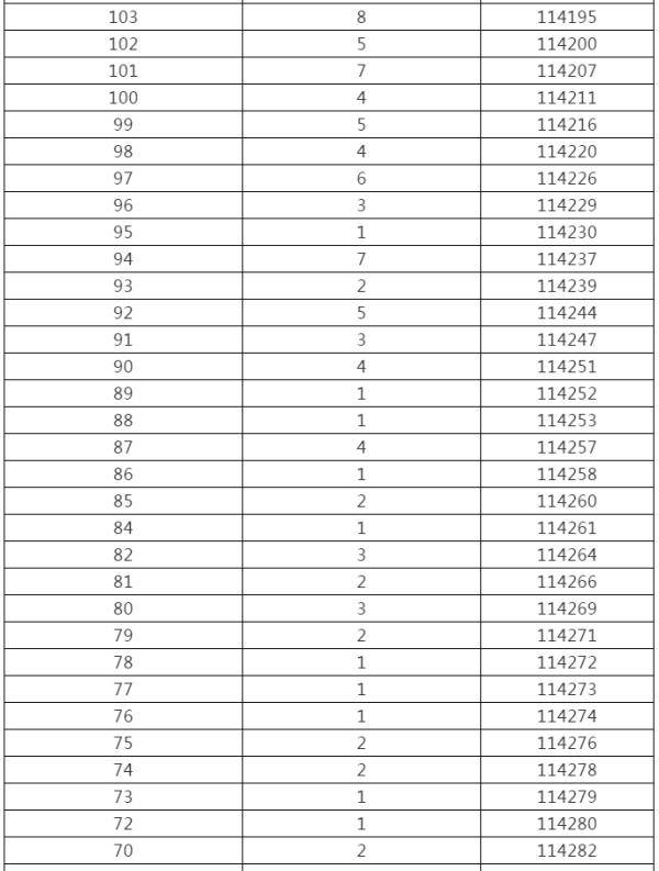 控制|来了！黑龙江高考成绩一分段统计表出炉