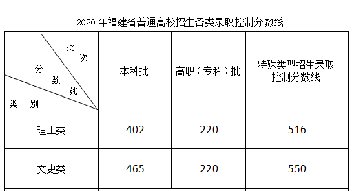 福建省2020高考分数线