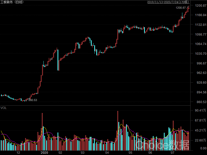 三板市场|精选层开市前传重大利好！公募基金投资新三板比例限制将取消！