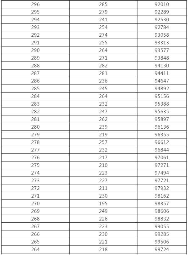 控制|来了！黑龙江高考成绩一分段统计表出炉