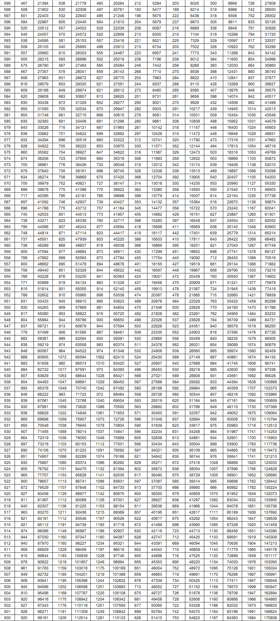 高考|山东2020年高考一分一段表公布 696分及以上56人