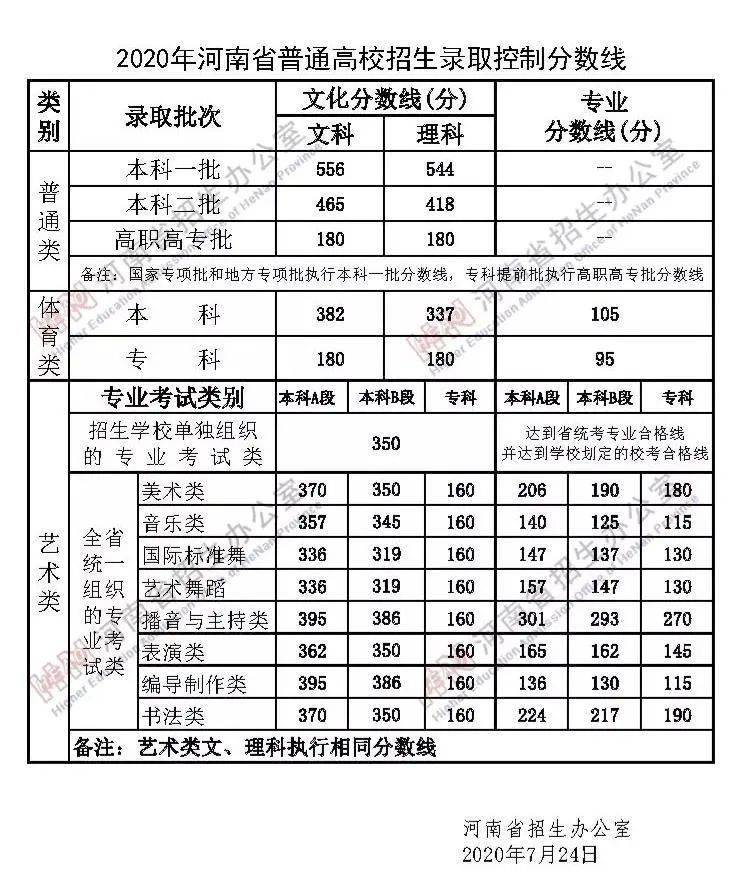 2020年河南省本科学_二本|河南科技学院2020在全国各省各专业录取分数及