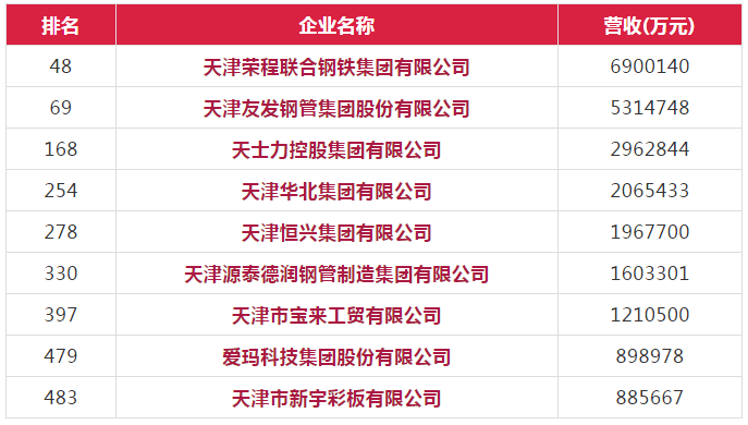 天津荣程联合钢铁集团有限公司天津上榜企业共6家2019年中国民营企业