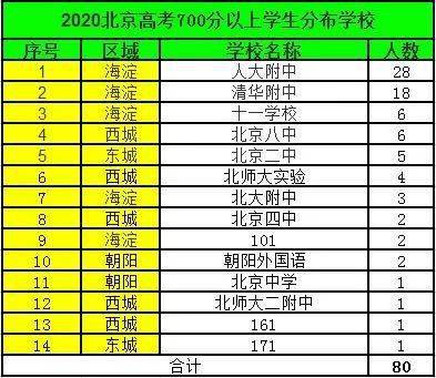 北京2020高考700分以上分布以及650以上一分一段排名!