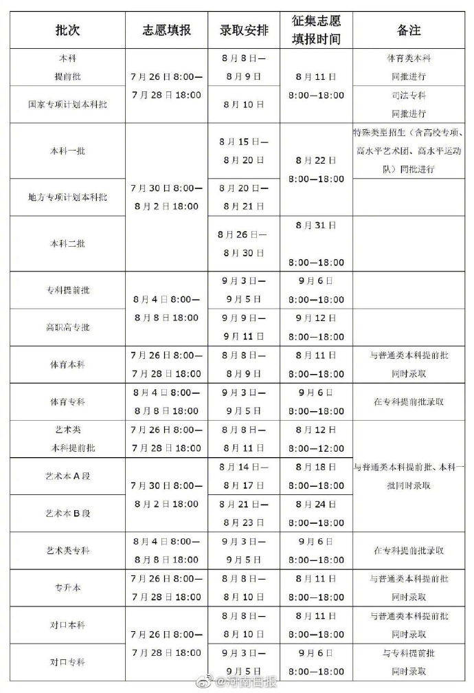 高考生必看!2020河南高招志愿填报,录取时间及注意事项来啦!_权属