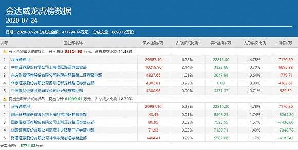 章盟主|章盟主狂卖1.6亿、溧阳路携手赵老哥接盘，12天8板的NMN龙头金达威要熄火了？