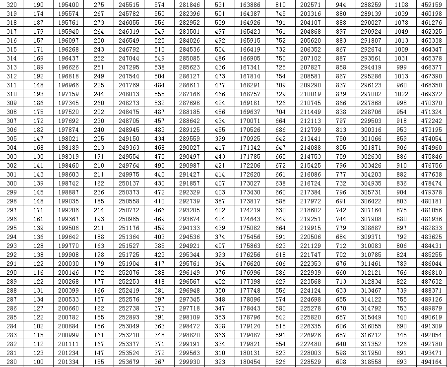 段表|重磅！山东2020高考成绩一分一段表出炉！
