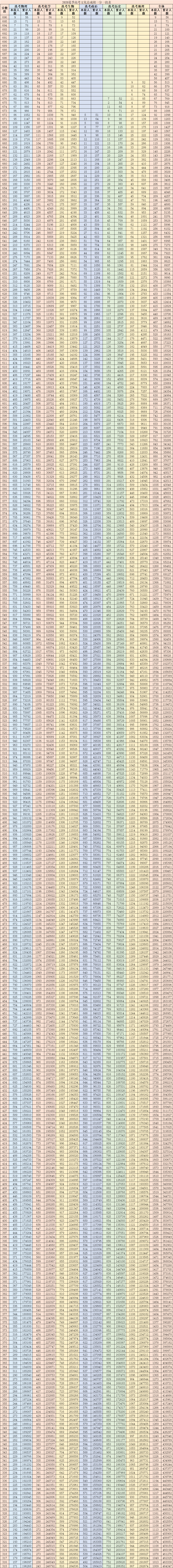 2020年高考610分在山排名_山东省2020高考分数线、一分一段表正式公布