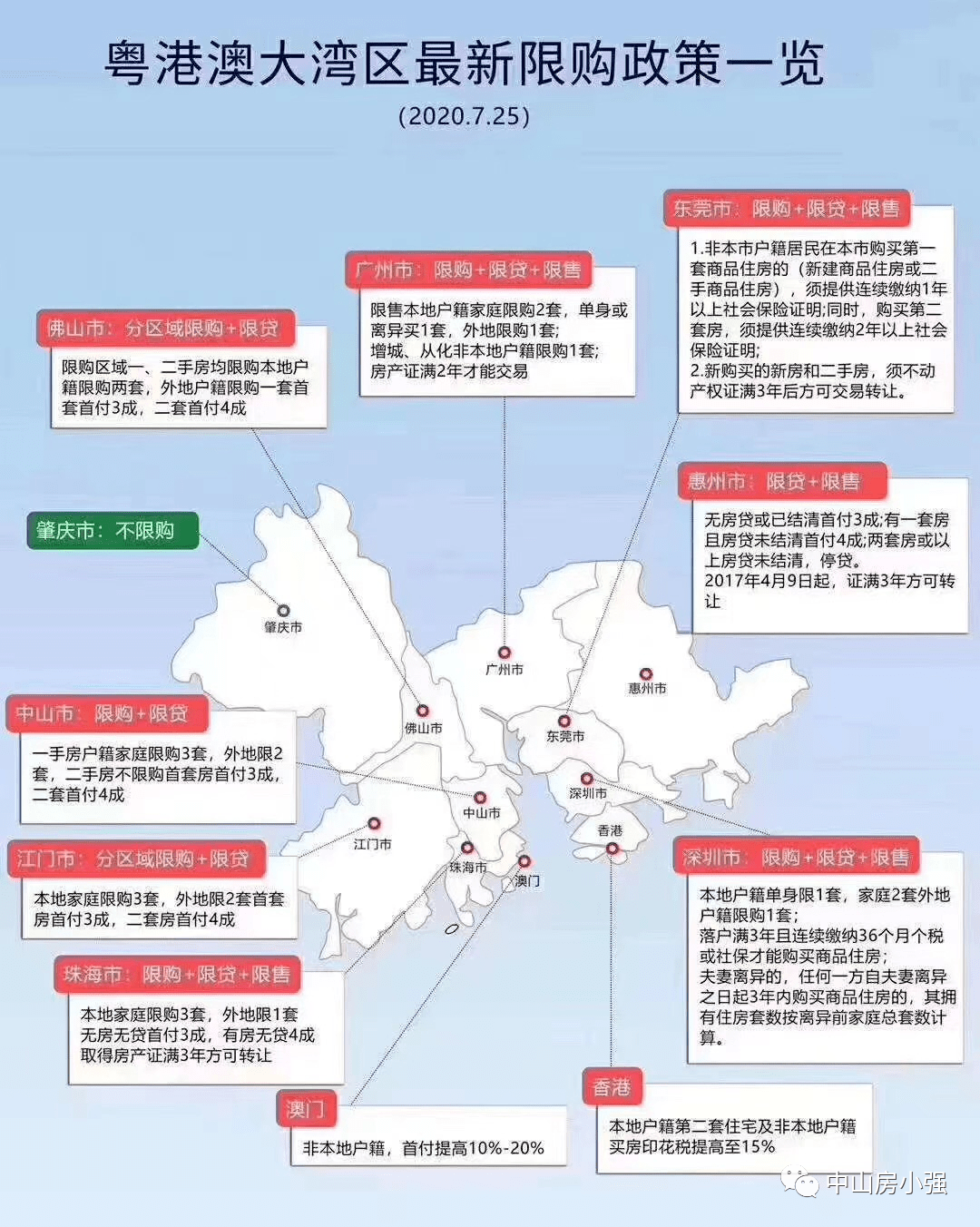 2020年7月25日东莞调整商品住房限购政策!