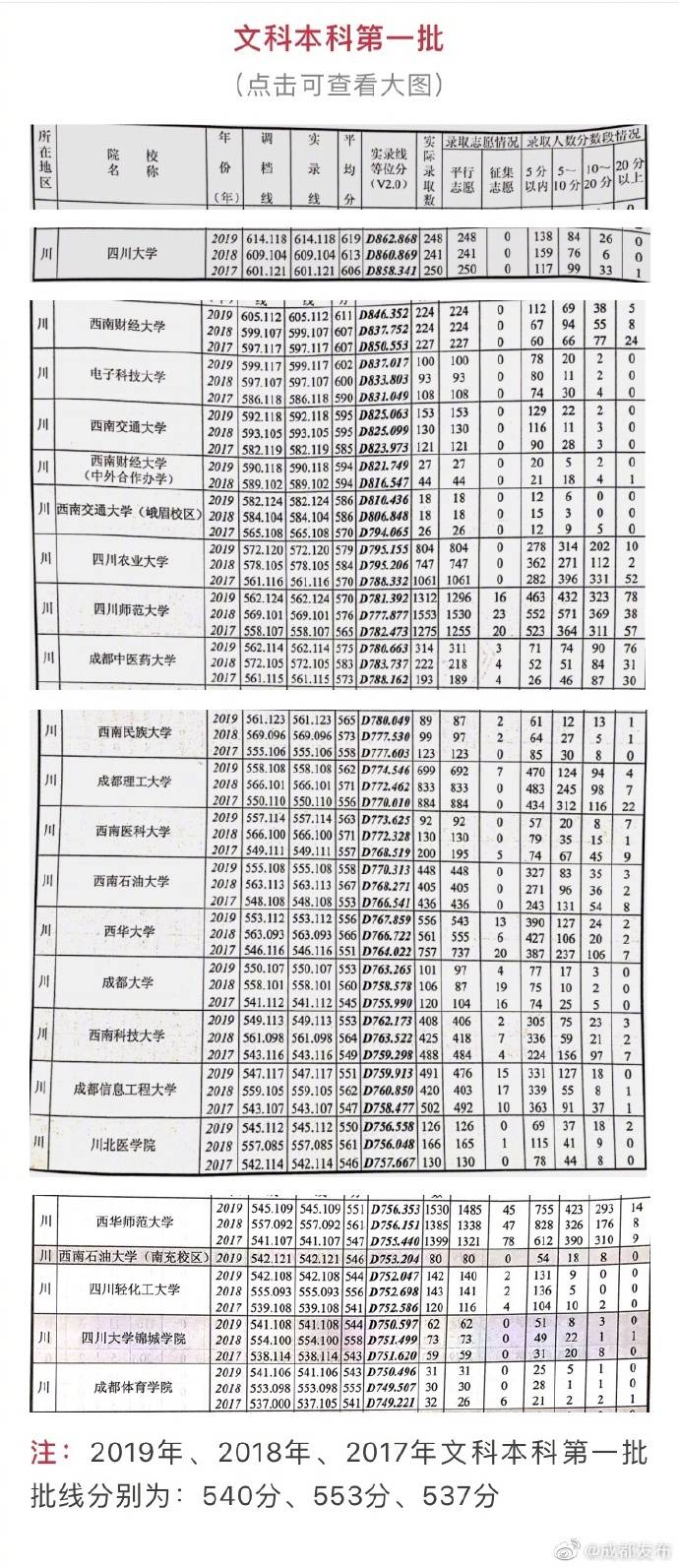 四川|权威发布！近三年四川本科批录取院校在川招生录取情况统计