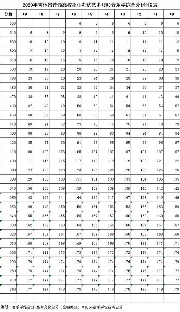综合|2020年吉林省高考艺术类综合成绩一分段表公布！