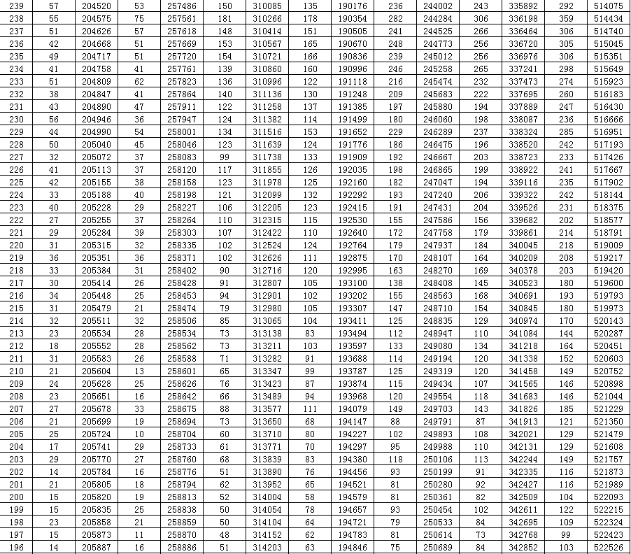 山东|2020山东高考一分一段表来了！快看看你在省内排第几？
